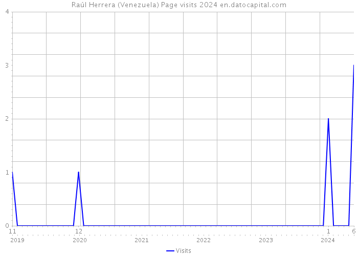 Raúl Herrera (Venezuela) Page visits 2024 