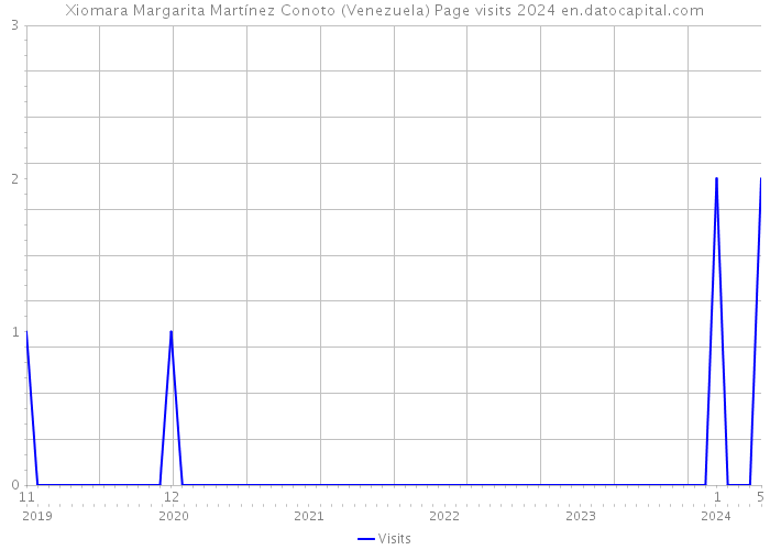 Xiomara Margarita Martínez Conoto (Venezuela) Page visits 2024 