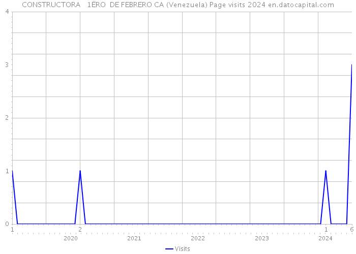 CONSTRUCTORA 1ËRO DE FEBRERO CA (Venezuela) Page visits 2024 