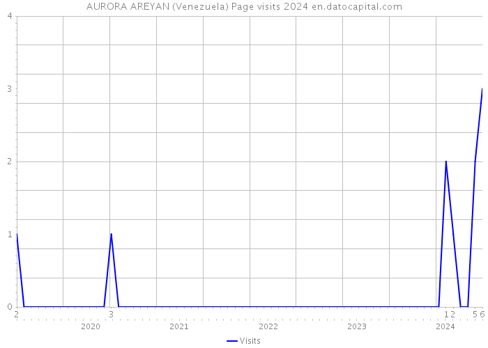 AURORA AREYAN (Venezuela) Page visits 2024 