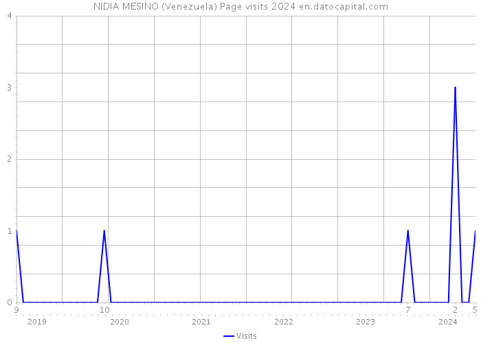 NIDIA MESINO (Venezuela) Page visits 2024 
