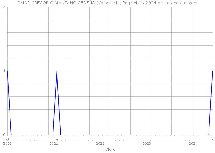 OMAR GREGORIO MANZANO CEDEÑO (Venezuela) Page visits 2024 