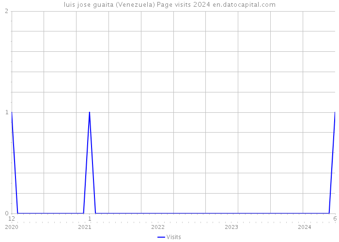 luis jose guaita (Venezuela) Page visits 2024 