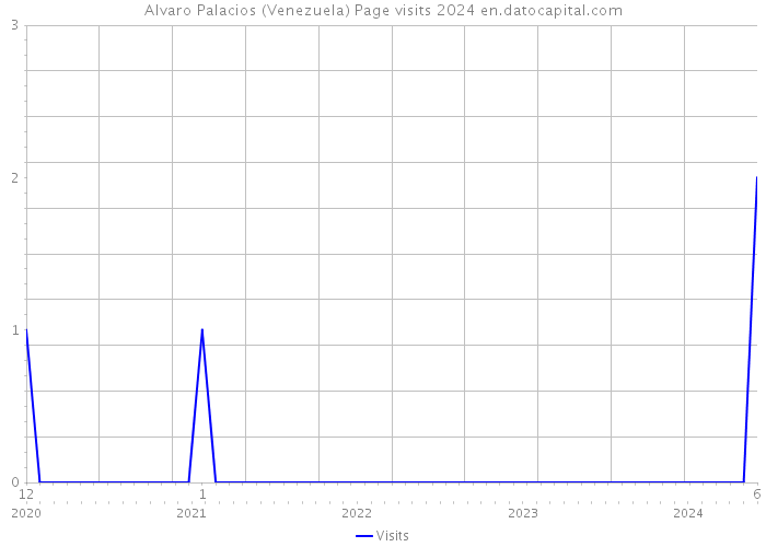 Alvaro Palacios (Venezuela) Page visits 2024 