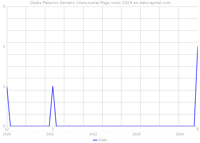 Gladis Palacios Serrano (Venezuela) Page visits 2024 