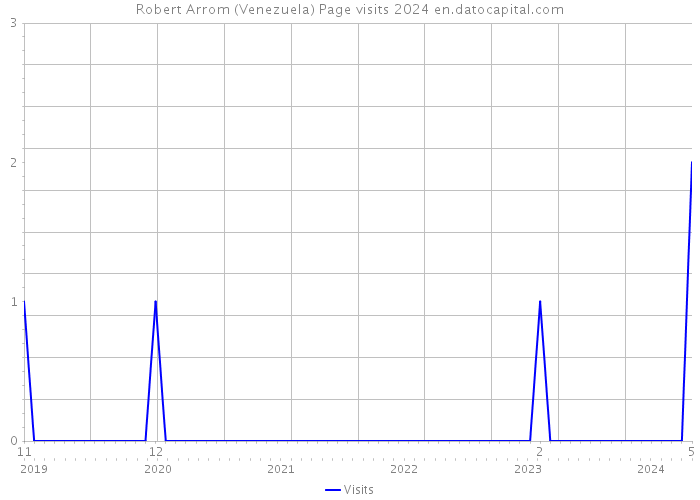 Robert Arrom (Venezuela) Page visits 2024 