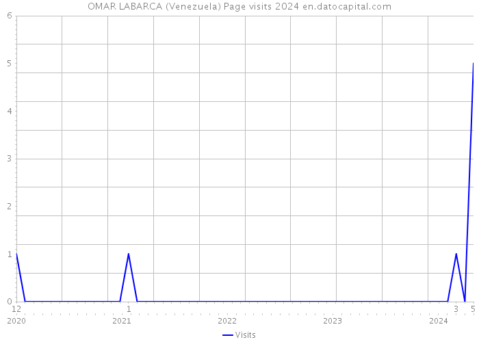 OMAR LABARCA (Venezuela) Page visits 2024 
