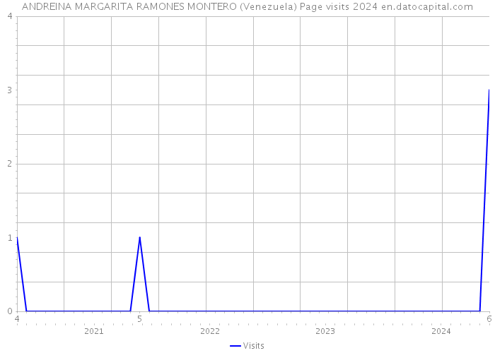 ANDREINA MARGARITA RAMONES MONTERO (Venezuela) Page visits 2024 