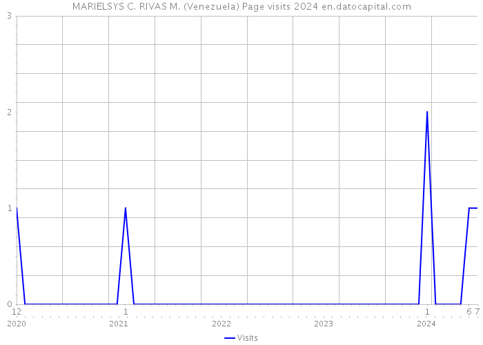 MARIELSYS C. RIVAS M. (Venezuela) Page visits 2024 