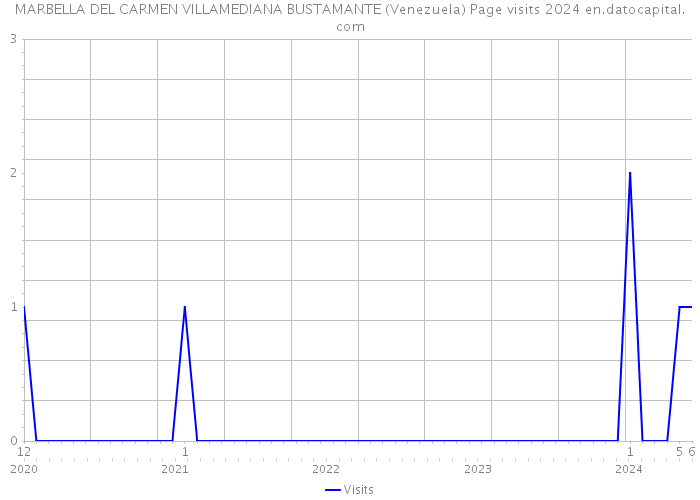 MARBELLA DEL CARMEN VILLAMEDIANA BUSTAMANTE (Venezuela) Page visits 2024 