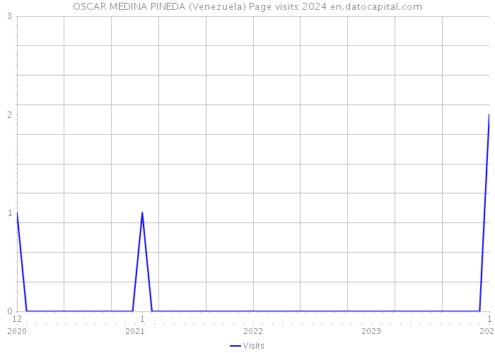 OSCAR MEDINA PINEDA (Venezuela) Page visits 2024 