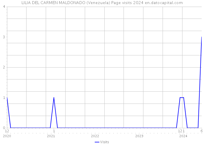 LILIA DEL CARMEN MALDONADO (Venezuela) Page visits 2024 