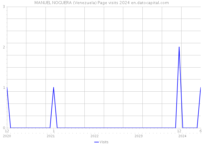 MANUEL NOGUERA (Venezuela) Page visits 2024 