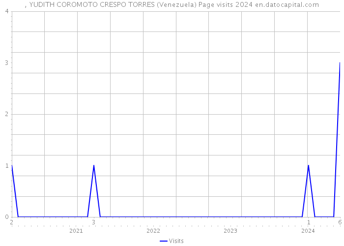 , YUDITH COROMOTO CRESPO TORRES (Venezuela) Page visits 2024 