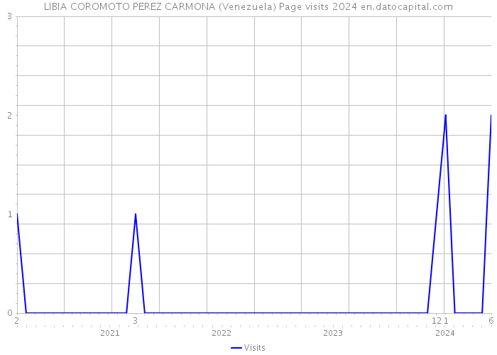 LIBIA COROMOTO PEREZ CARMONA (Venezuela) Page visits 2024 