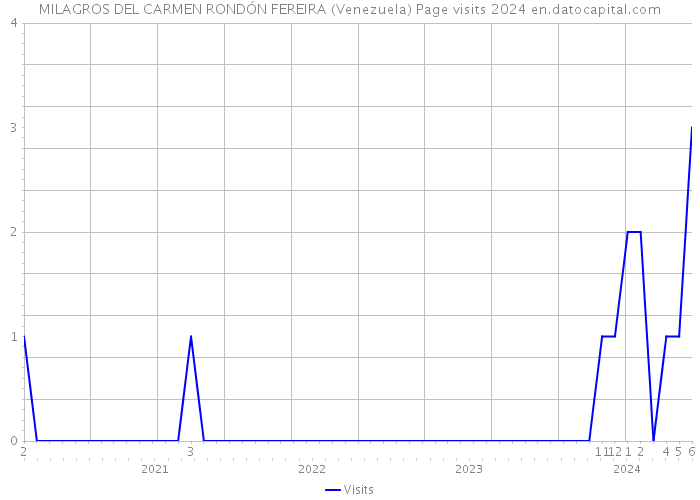 MILAGROS DEL CARMEN RONDÓN FEREIRA (Venezuela) Page visits 2024 