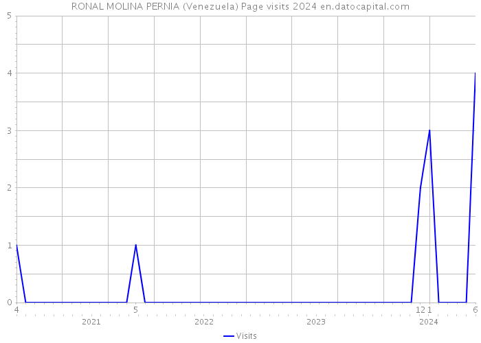 RONAL MOLINA PERNIA (Venezuela) Page visits 2024 