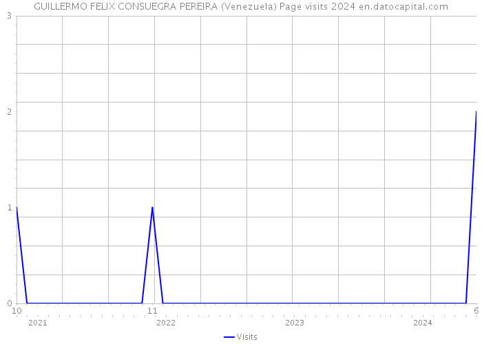 GUILLERMO FELIX CONSUEGRA PEREIRA (Venezuela) Page visits 2024 