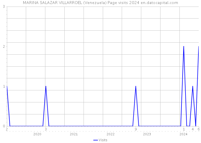 MARINA SALAZAR VILLARROEL (Venezuela) Page visits 2024 