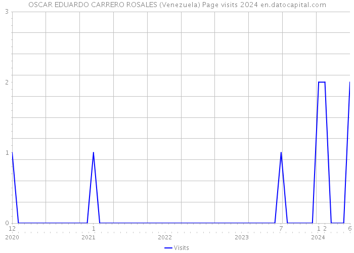 OSCAR EDUARDO CARRERO ROSALES (Venezuela) Page visits 2024 