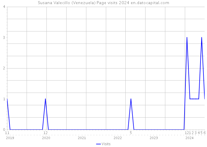 Susana Valecillo (Venezuela) Page visits 2024 