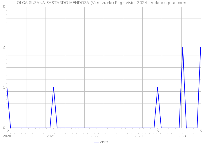 OLGA SUSANA BASTARDO MENDOZA (Venezuela) Page visits 2024 