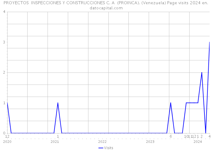 PROYECTOS INSPECCIONES Y CONSTRUCCIONES C. A (PROINCA). (Venezuela) Page visits 2024 