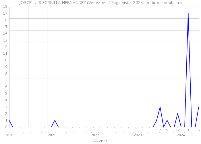 JORGE LUIS ZORRILLA HERNANDEZ (Venezuela) Page visits 2024 