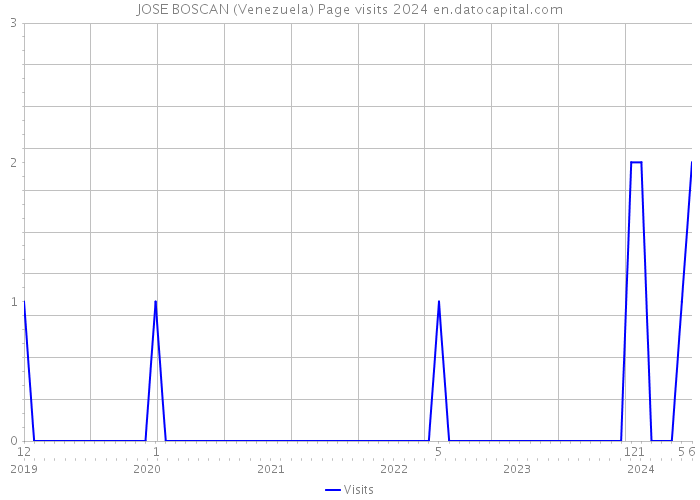 JOSE BOSCAN (Venezuela) Page visits 2024 