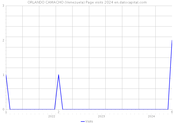 ORLANDO CAMACHO (Venezuela) Page visits 2024 