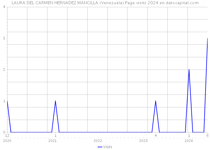 LAURA DEL CARMEN HERNADEZ MANCILLA (Venezuela) Page visits 2024 