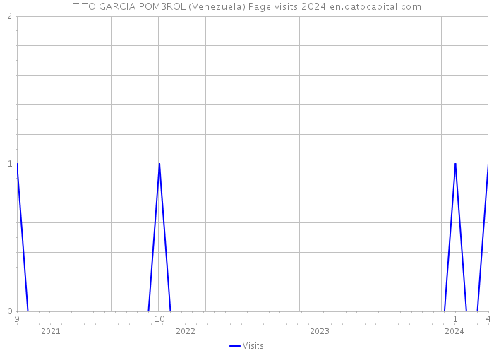 TITO GARCIA POMBROL (Venezuela) Page visits 2024 