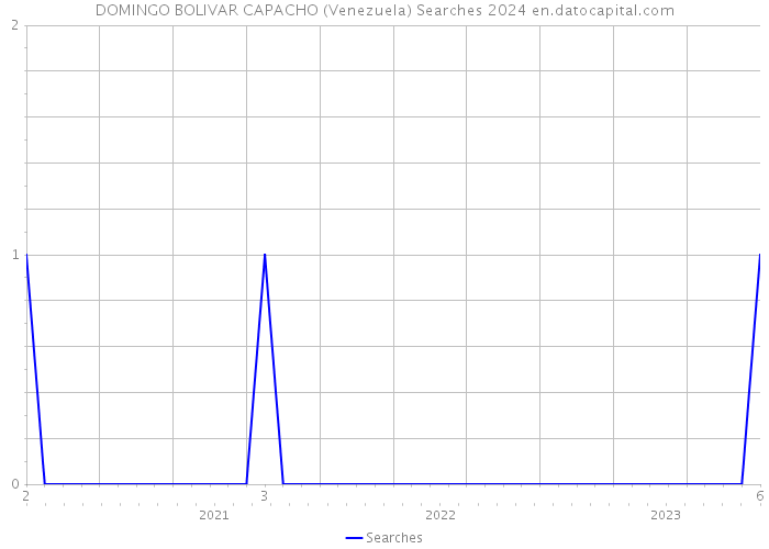 DOMINGO BOLIVAR CAPACHO (Venezuela) Searches 2024 