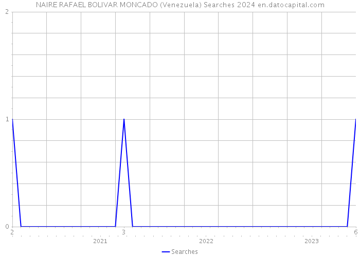 NAIRE RAFAEL BOLIVAR MONCADO (Venezuela) Searches 2024 