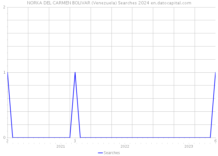 NORKA DEL CARMEN BOLIVAR (Venezuela) Searches 2024 