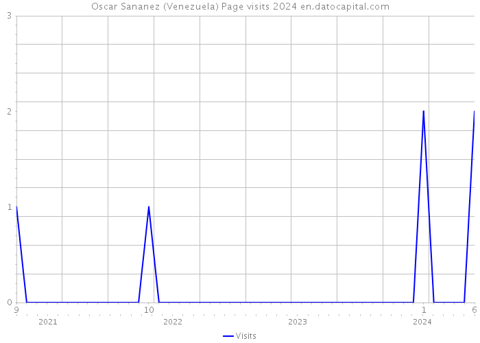 Oscar Sananez (Venezuela) Page visits 2024 