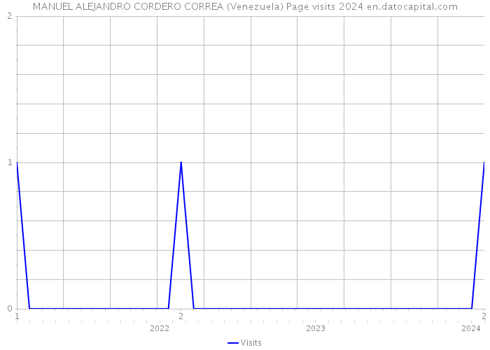 MANUEL ALEJANDRO CORDERO CORREA (Venezuela) Page visits 2024 