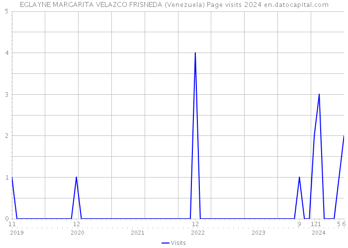 EGLAYNE MARGARITA VELAZCO FRISNEDA (Venezuela) Page visits 2024 