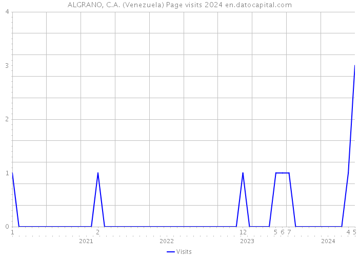 ALGRANO, C.A. (Venezuela) Page visits 2024 