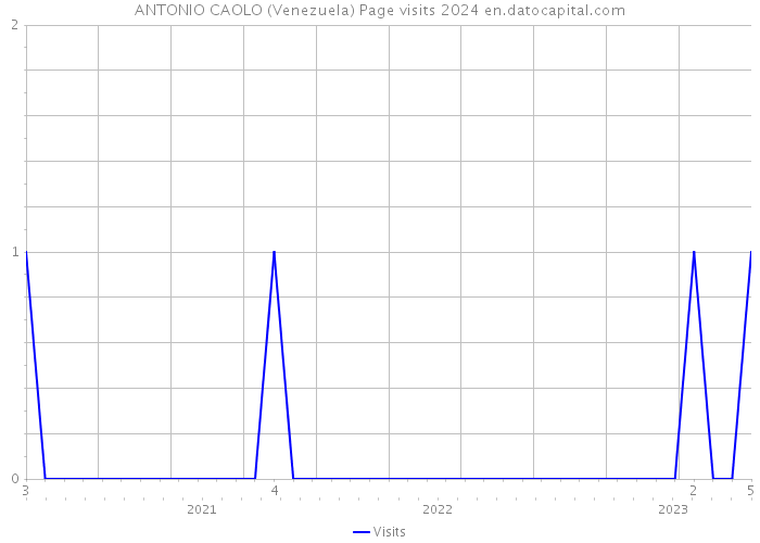 ANTONIO CAOLO (Venezuela) Page visits 2024 