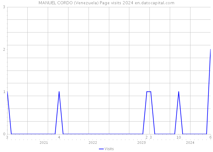 MANUEL CORDO (Venezuela) Page visits 2024 