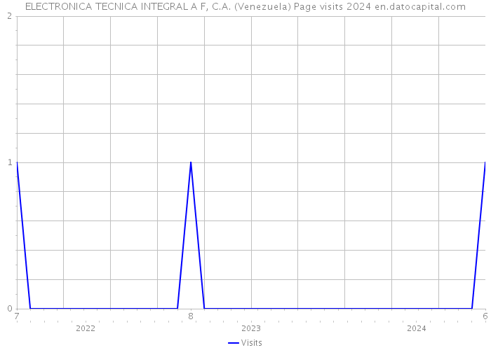 ELECTRONICA TECNICA INTEGRAL A F, C.A. (Venezuela) Page visits 2024 