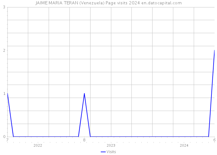 JAIME MARIA TERAN (Venezuela) Page visits 2024 