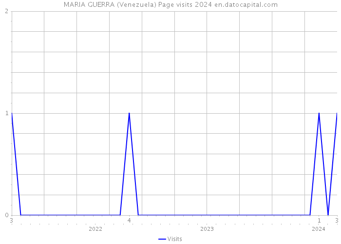 MARIA GUERRA (Venezuela) Page visits 2024 