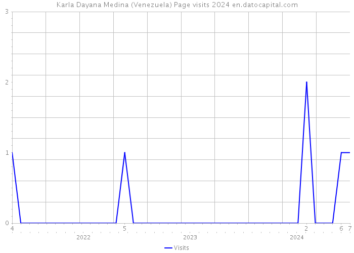 Karla Dayana Medina (Venezuela) Page visits 2024 