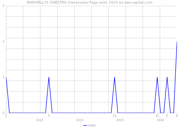MARINELLYS GINESTRA (Venezuela) Page visits 2024 