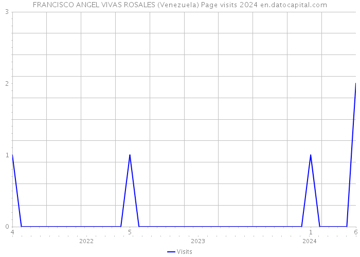 FRANCISCO ANGEL VIVAS ROSALES (Venezuela) Page visits 2024 