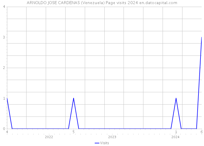 ARNOLDO JOSE CARDENAS (Venezuela) Page visits 2024 
