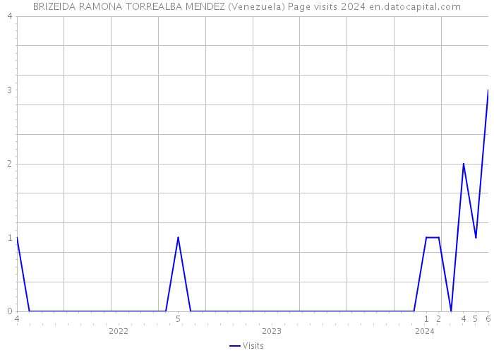 BRIZEIDA RAMONA TORREALBA MENDEZ (Venezuela) Page visits 2024 