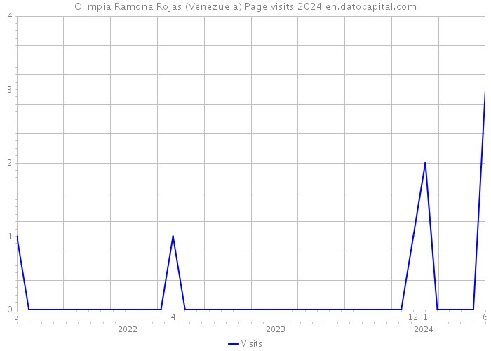 Olimpia Ramona Rojas (Venezuela) Page visits 2024 